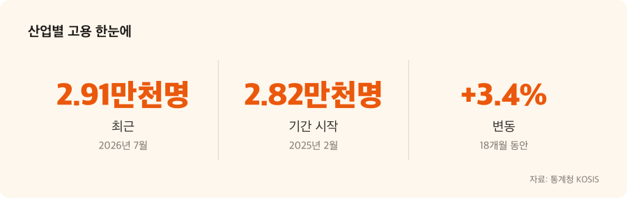 산업별 고용 주요 수치