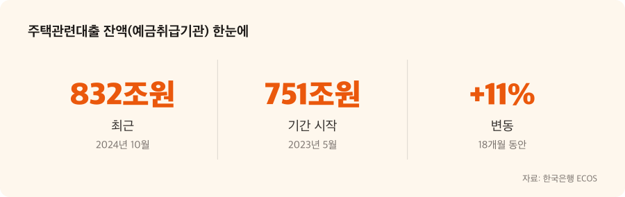 주택관련대출 잔액(예금취급기관) 주요 수치