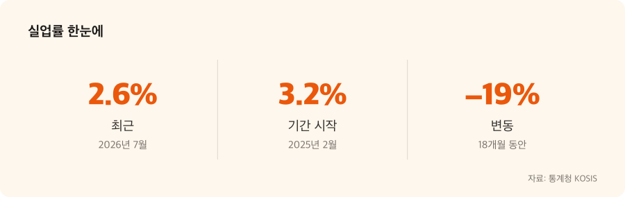 실업률 주요 수치