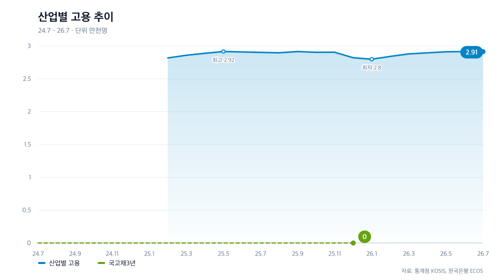 산업별 고용 추이