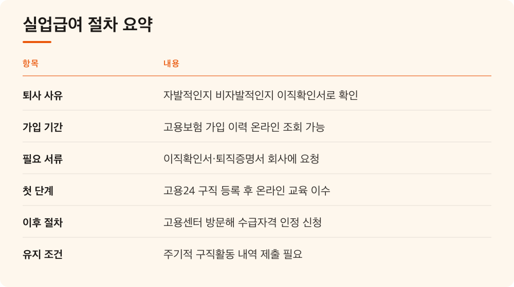실업급여 절차 요약