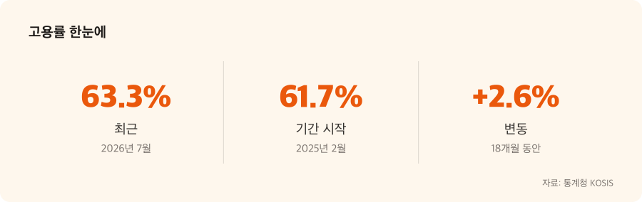 고용률 주요 수치