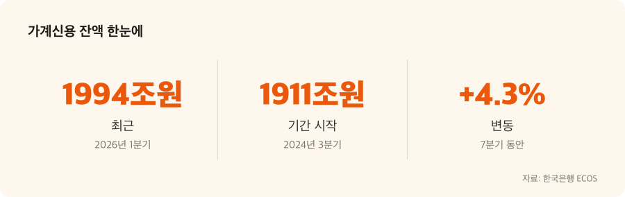가계신용 잔액 주요 수치