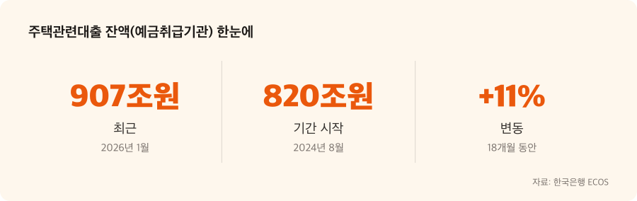 주택관련대출 잔액(예금취급기관) 주요 수치