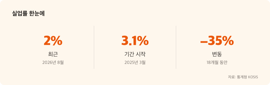 실업률 주요 수치
