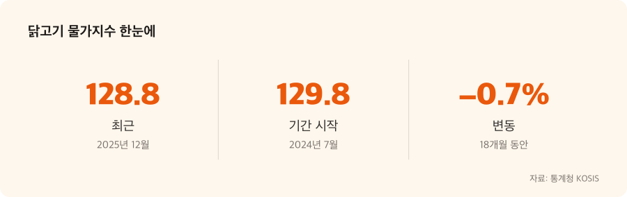 닭고기 물가지수 주요 수치