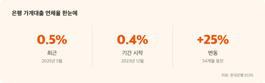 은행 가계대출 연체율 주요 수치
