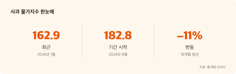 사과 물가지수 주요 수치