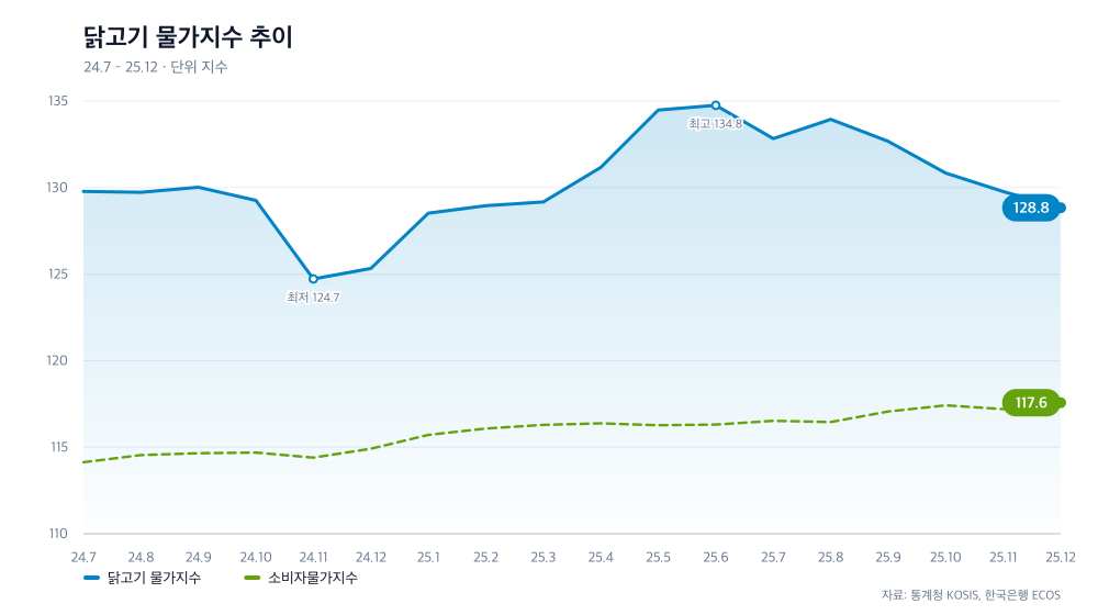 닭고기 물가지수 추이
