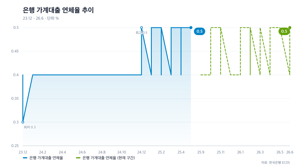 은행 가계대출 연체율 추이