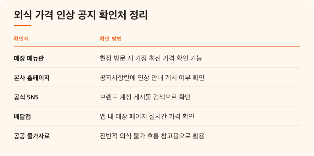 외식 가격 인상 공지 확인처 정리