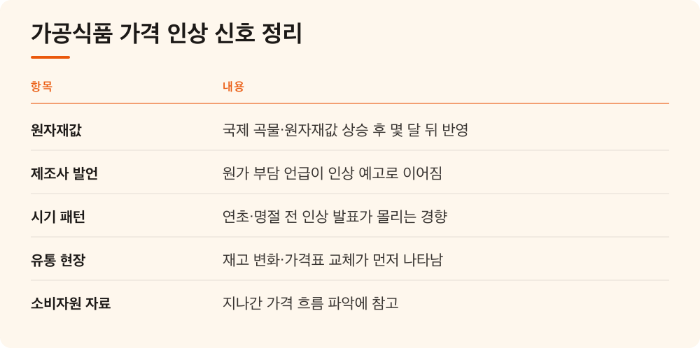 가공식품 가격 인상 신호 정리