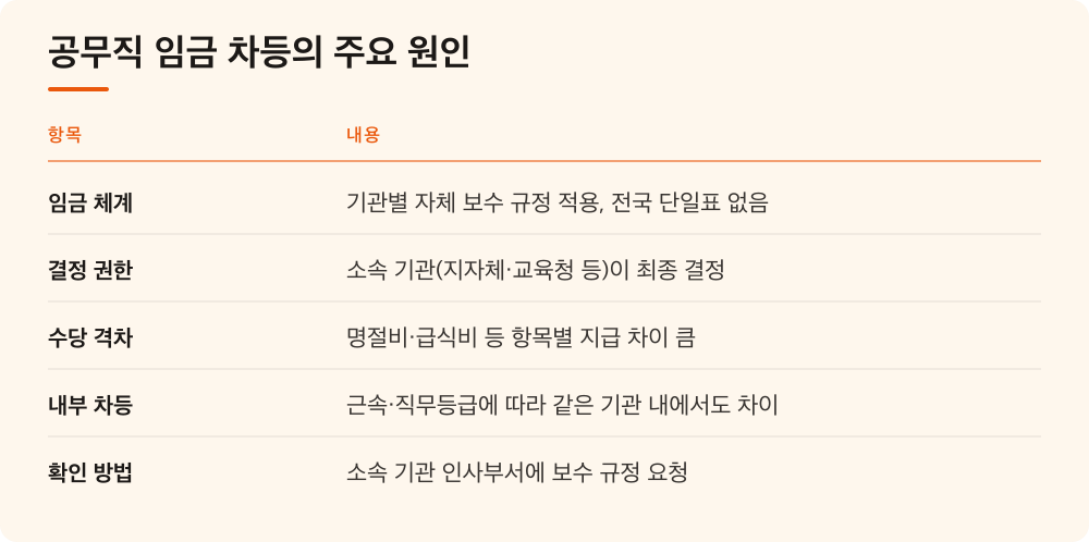 공무직 임금 차등의 주요 원인