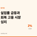 실업률 4.1%에서 2.0%로, 8개월간의 회복이 말해주는 것