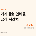 금리는 내렸는데 연체율은 올랐다, 2023년 말부터 2025년 5월까지의 시간차