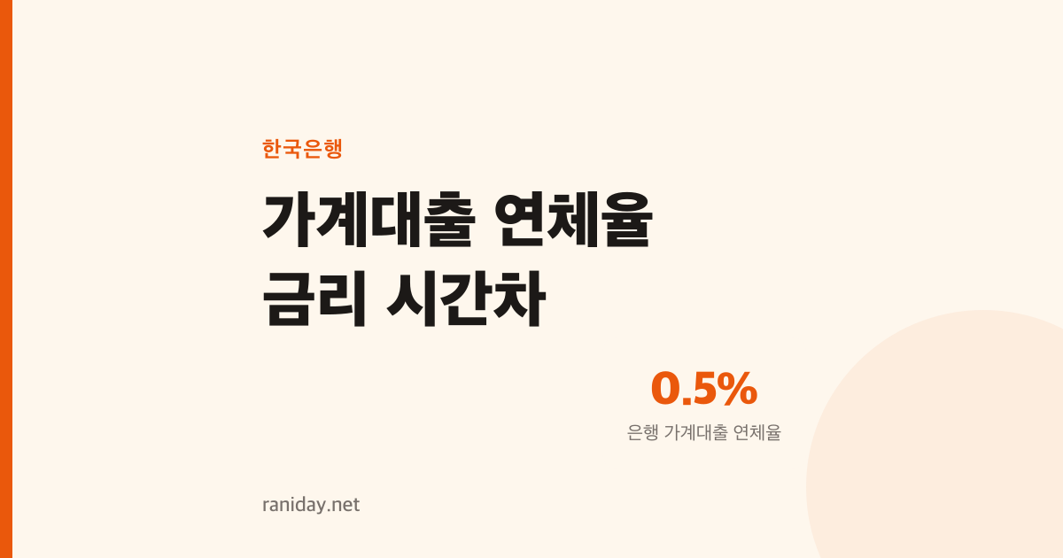 금리는 내렸는데 연체율은 올랐다, 2023년 말부터 2025년 5월까지의 시간차