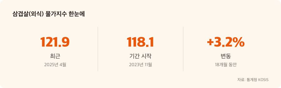 삼겹살(외식) 물가지수 주요 수치