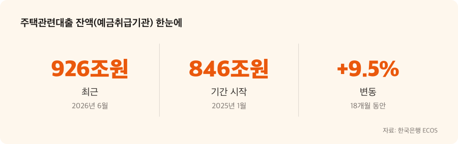 주택관련대출 잔액(예금취급기관) 주요 수치