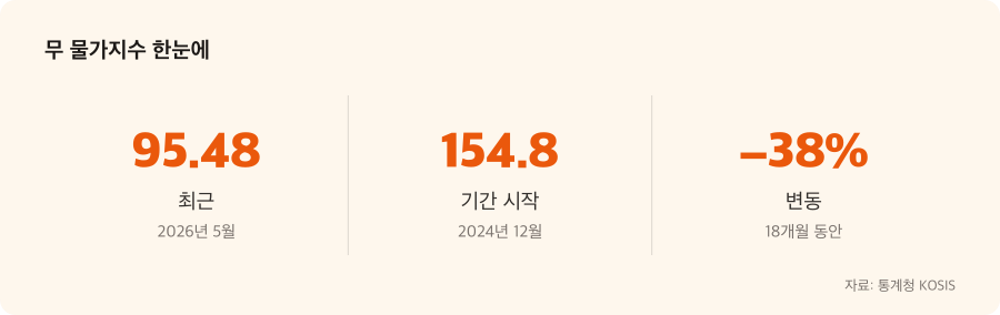 무 물가지수 주요 수치
