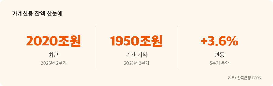 가계신용 잔액 주요 수치