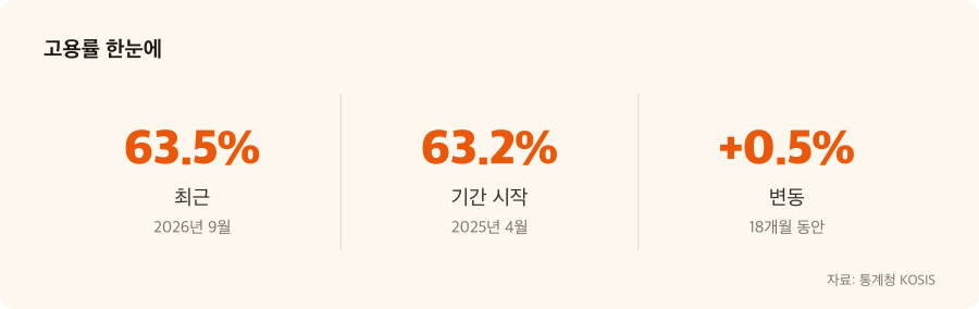 고용률 주요 수치