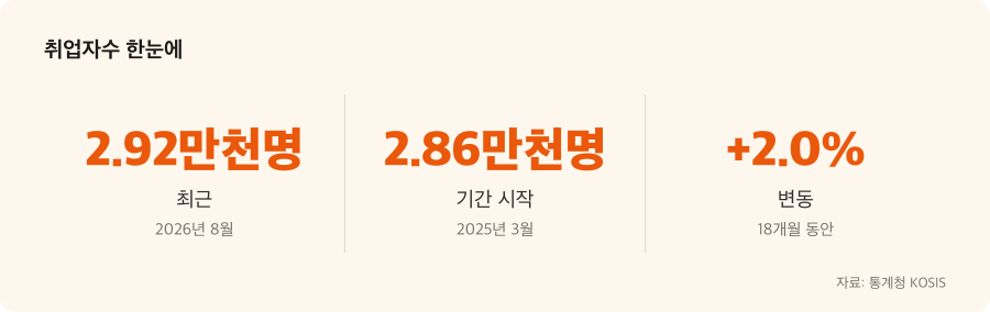 취업자수 주요 수치