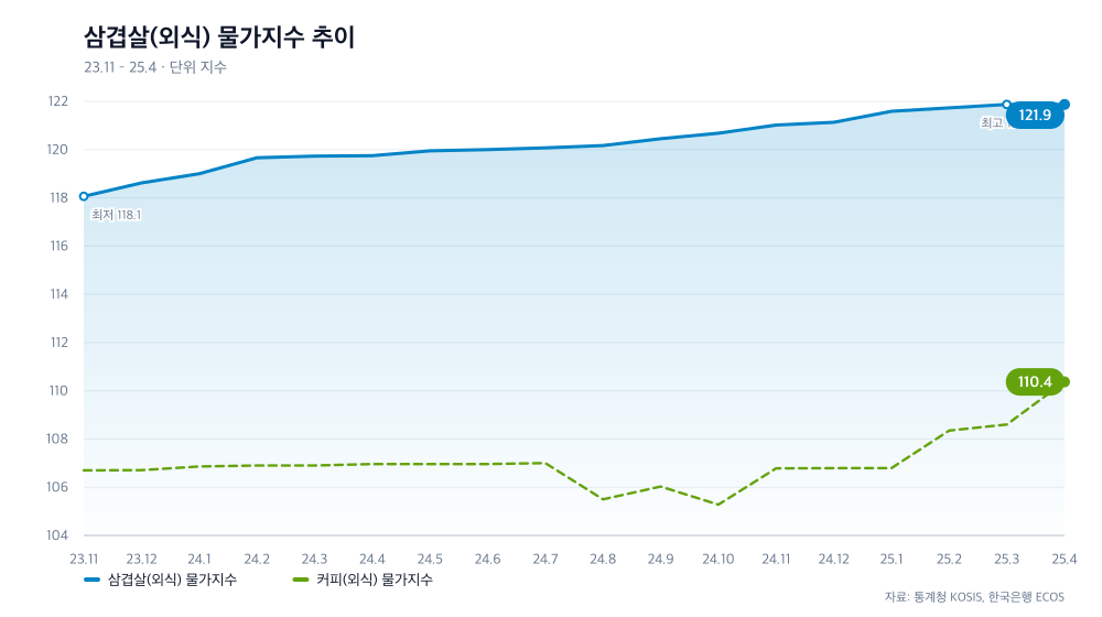 삼겹살(외식) 물가지수 추이