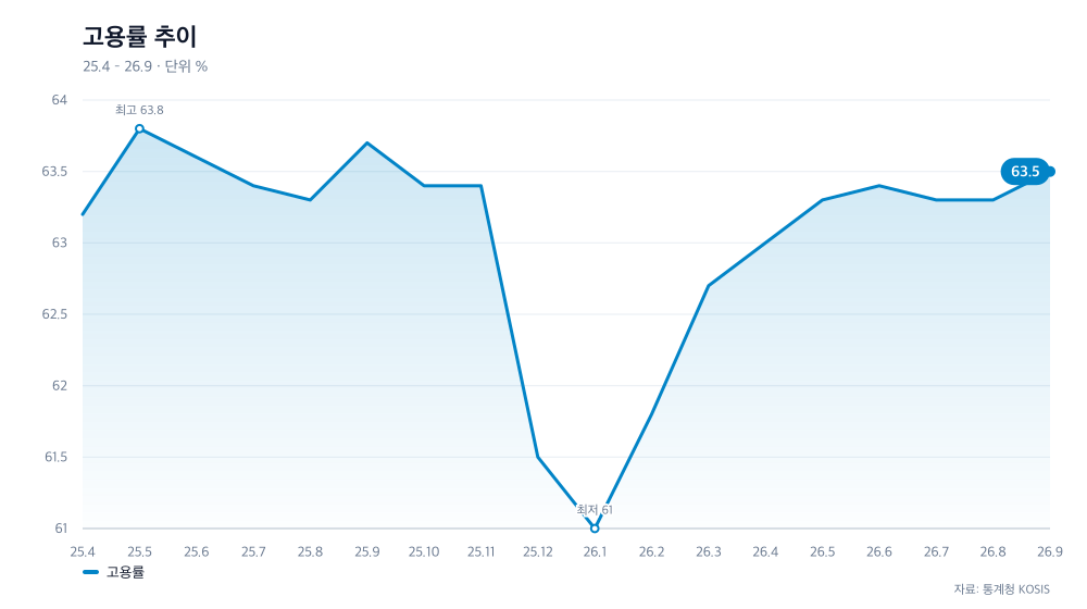 고용률 추이