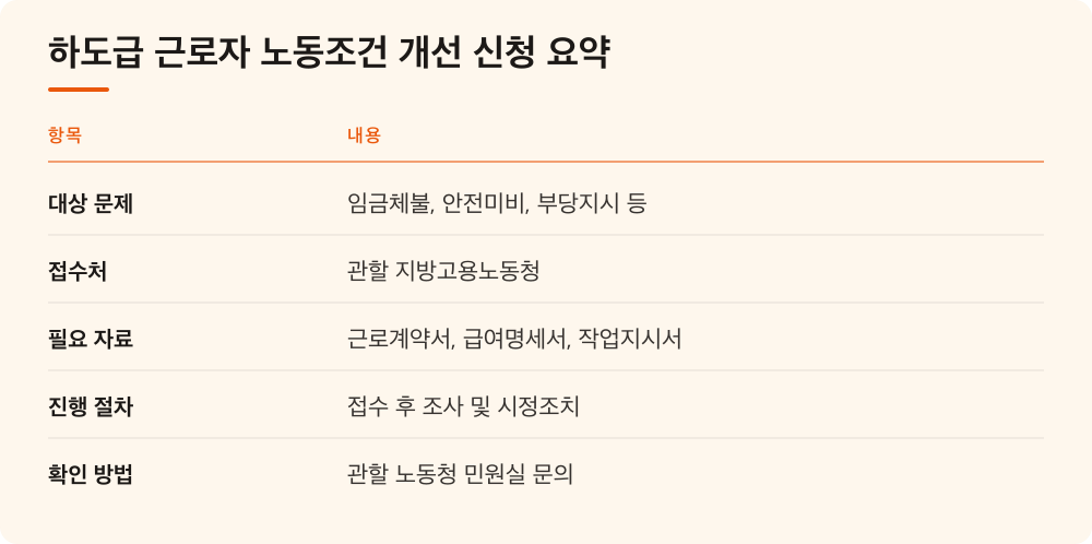 하도급 근로자 노동조건 개선 신청 요약