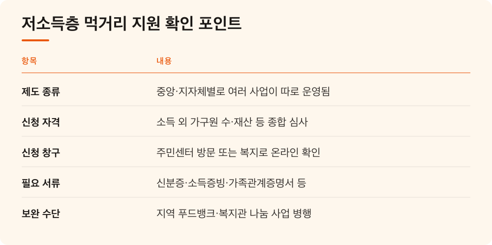 저소득층 먹거리 지원 확인 포인트