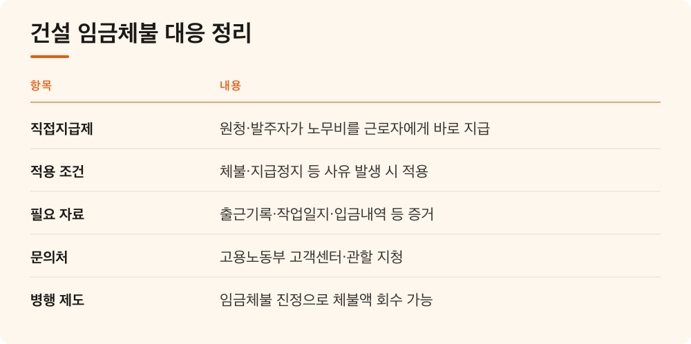 건설 임금체불 대응 정리