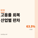 고용률 63.5%로 회복했는데 당신 업종은 왜 채용이 안 될까